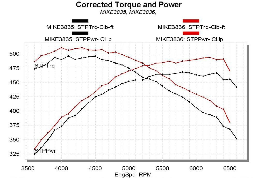 Correct Torque and Power Curves