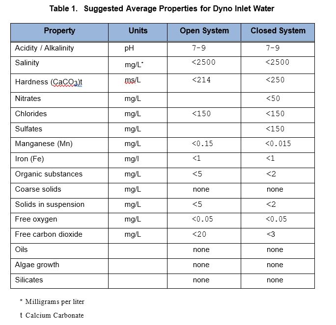 Water Quality Graph